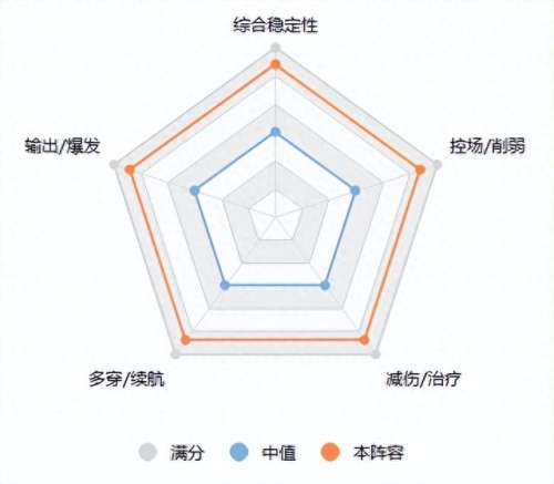 用什么评估阵容搭配　最佳阵容平民攻略-第3张