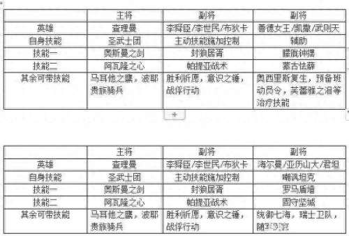 文明与远征查理曼阵容搭配　查理曼大帝主c阵容搭配-第2张