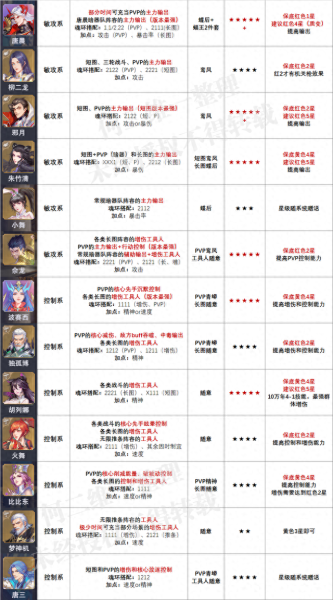 朱竹清魂环阵容搭配　斗罗大陆阵容最佳搭配-第5张