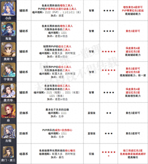 朱竹清魂环阵容搭配　斗罗大陆阵容最佳搭配-第6张