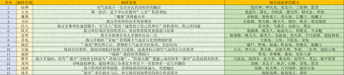 最新羁绊阵容搭配攻略　金铲铲羁绊最多的阵容-第2张