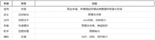 荣耀崛起怎么搭配阵容装备，荣耀崛起阵容推荐-第1张