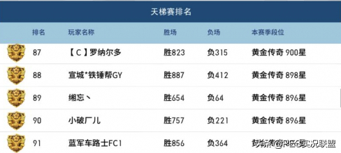 王者荣耀亚军最强阵容搭配，王者荣耀最厉害的阵容-第1张
