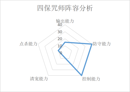 梦幻场景阵容搭配图表大全，梦幻西游阵容推荐-第5张