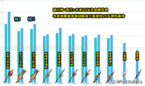 武器阵容最强搭配图表大全，原神所有角色武器搭配-第4张