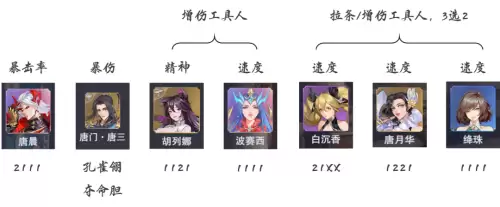 唐晨孔雀暗器悬赏阵容搭配，斗罗大陆魂师对决梦神机搭配阵容-第2张