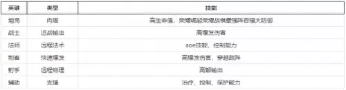 荣耀崛起阵容搭配攻略图解，荣耀崛起最强阵容-第1张