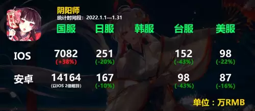 2022阴阳师各区人数统计　阴阳师2021年各区人数最新数据-第1张