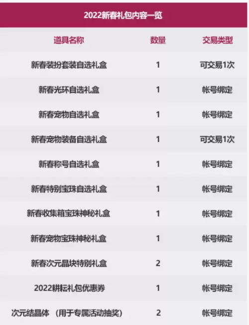 dnf2022春节宝珠属性　年套2022春节礼包详细图-第1张