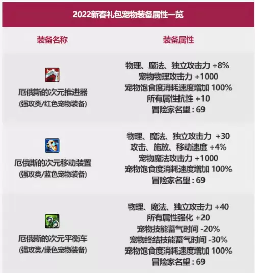 dnf2022春节宝珠属性　年套2022春节礼包详细图-第8张