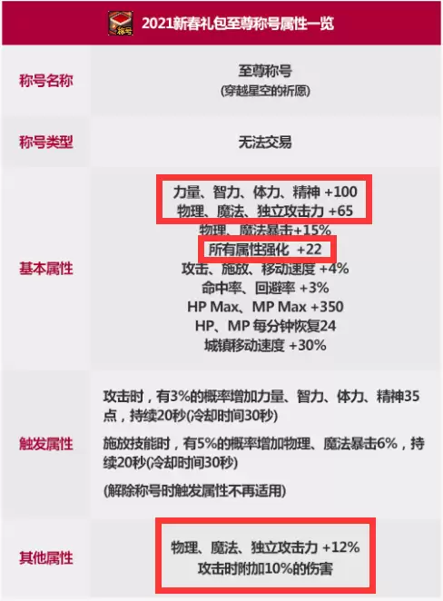 dnf属强越高越好吗2021　dnf属强和攻击力哪个提升大-第2张