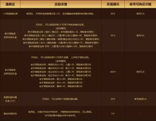 dnf每日2 2有什么用　DNF二觉消耗无色数量-第9张