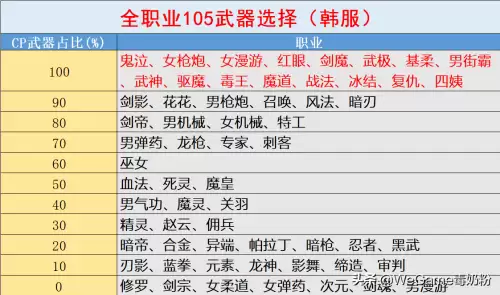 dnf奶妈105级武器选择　dnf奶妈是什么职业-第2张