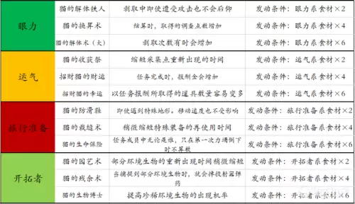 怪物猎人xx大剑吃啥猫饭　怪物猎人冰原猫饭配方-第5张