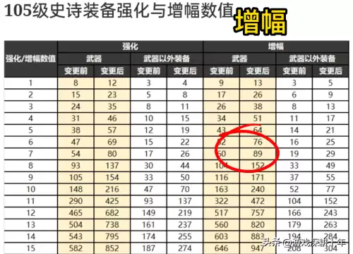 100级dnf增幅名望表　dnf名望值加成表-第1张