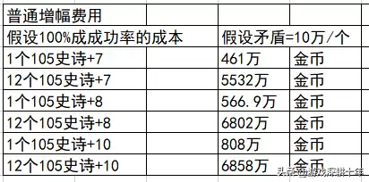100级dnf增幅名望表　dnf名望值加成表-第4张