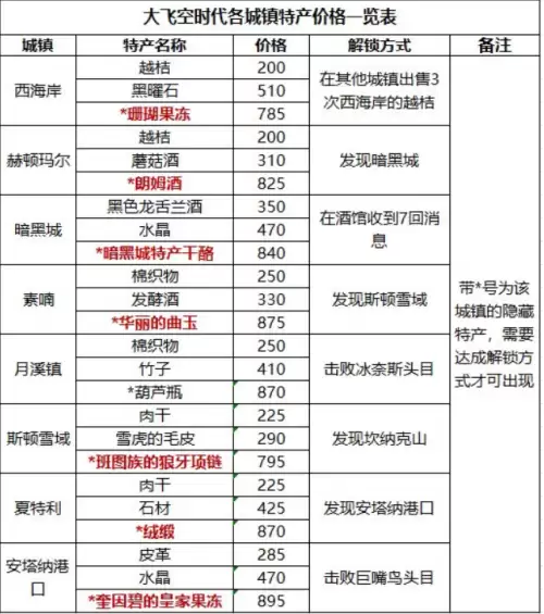 dnf飞空艇怎么去　DNF上不去-第3张