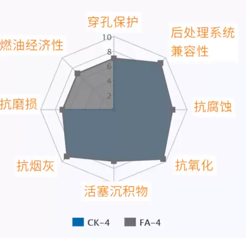 cf机油是什么等级　cf　4 15w　40什么意思-第6张