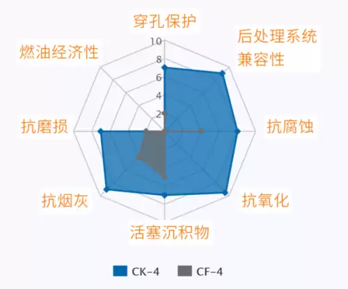 cf机油是什么等级　cf　4 15w　40什么意思-第7张