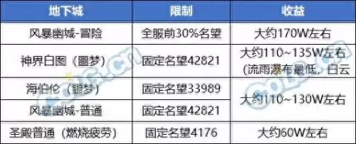 dnf70级搬砖哪里最好　dnf70版本搬砖地图-第1张