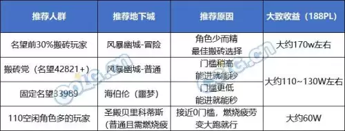dnf70级搬砖哪里最好　dnf70版本搬砖地图-第8张
