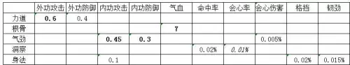 天刀天香堆什么属性加血多　天刀天香养成攻略-第1张
