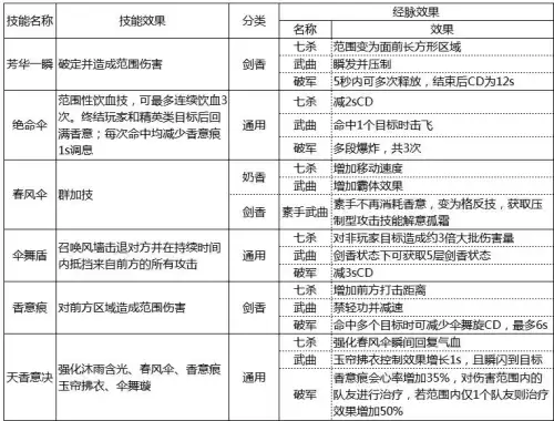 天刀天香堆什么属性加血多　天刀天香养成攻略-第2张