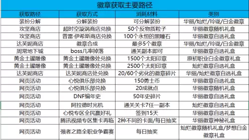 dnf购买的徽章不能合成　DNF徽章-第1张