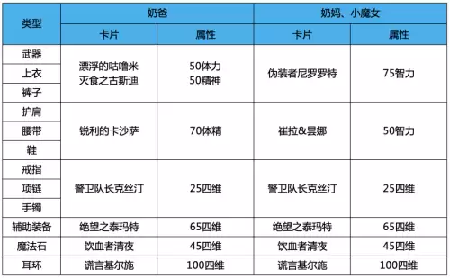 dnf奶妈华丽徽章选择　dnf110版本奶妈完美徽章镶嵌-第7张