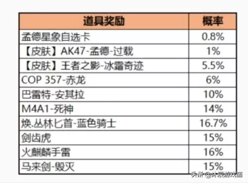 穿越火线扭蛋机多少钱　cf手游扭蛋机背包多少钱-第14张