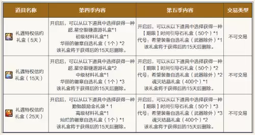 地下城探险家55级了还能买高级探险家　dnf50级还能换职业吗-第5张