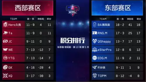 kpl王者荣耀积分榜　KPL最新排名-第1张