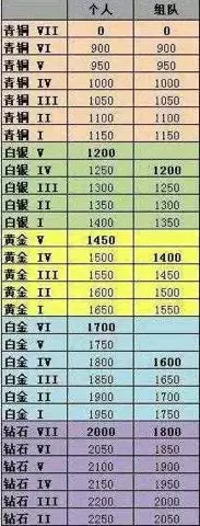 英雄联盟隐藏分1500什么段位-第1张