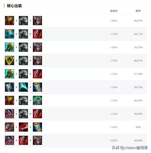 端游狼人打野出装　英雄联盟14.1版本狼人出装-第5张