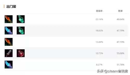 端游狼人打野出装　英雄联盟14.1版本狼人出装-第4张