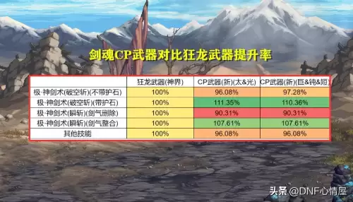 dnf武极cp选择　DNF什么是CP武器-第4张