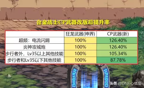 dnf武极cp选择　DNF什么是CP武器-第16张