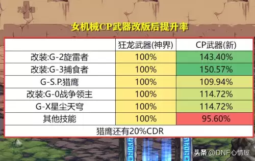 dnf武极cp选择　DNF什么是CP武器-第18张