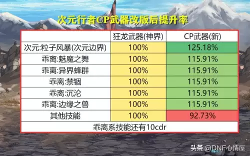 dnf武极cp选择　DNF什么是CP武器-第32张