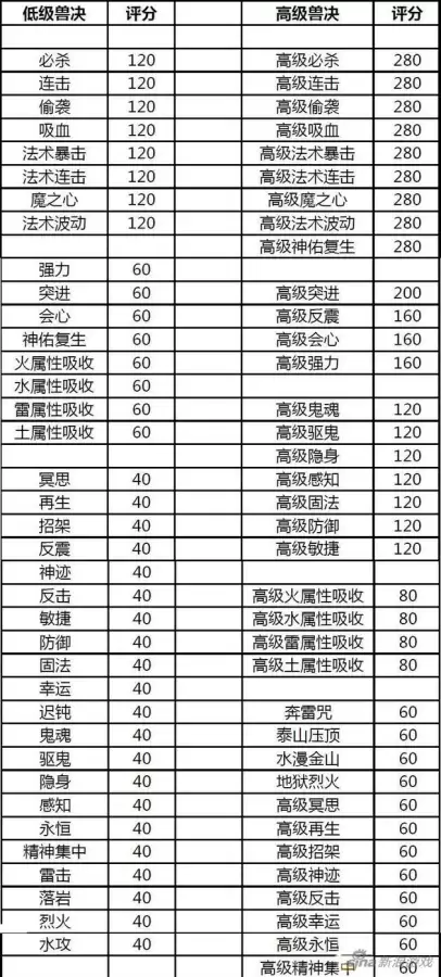 梦幻西游手游宠物评分怎么算　宠物技能评分列表-第2张