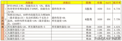 dnf60版本最好手镯　DNF少女的手镯-第2张