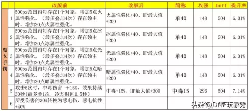 dnf60版本最好手镯　DNF少女的手镯-第3张