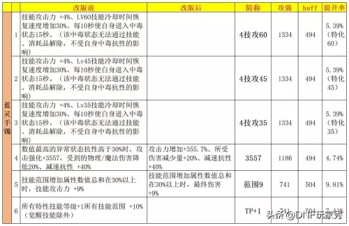 dnf60版本最好手镯　DNF少女的手镯-第5张
