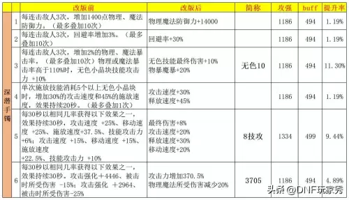dnf60版本最好手镯　DNF少女的手镯-第6张