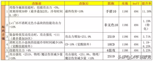 dnf60版本最好手镯　DNF少女的手镯-第7张