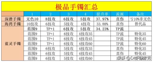 dnf60版本最好手镯　DNF少女的手镯-第8张