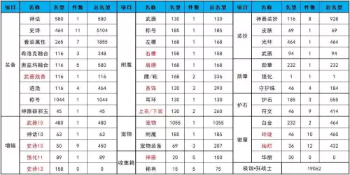 dnf名望和伤害　伤害不够名望太低的原因-第4张