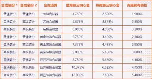 dnf装扮兑换券怎么得　dnf普通装扮兑换券怎么得-第8张