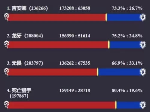 魔兽世界现在还有多少人玩　魔兽世界还有多少玩家-第3张