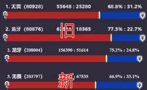 魔兽世界现在还有多少人玩　魔兽世界还有多少玩家-第4张